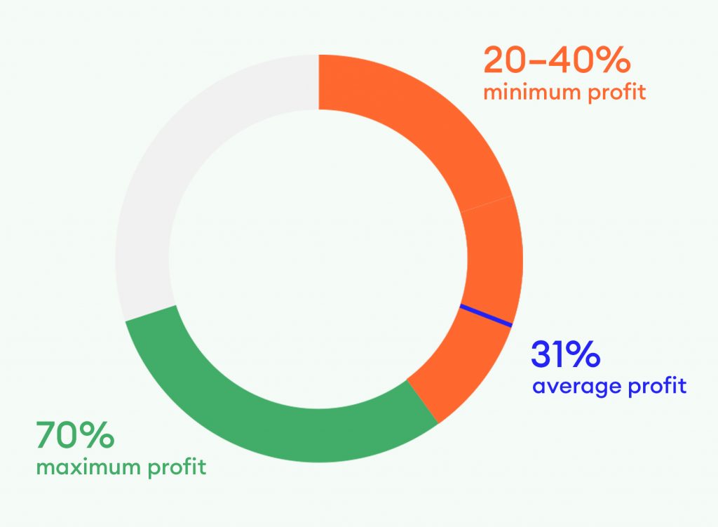 profit at contrado