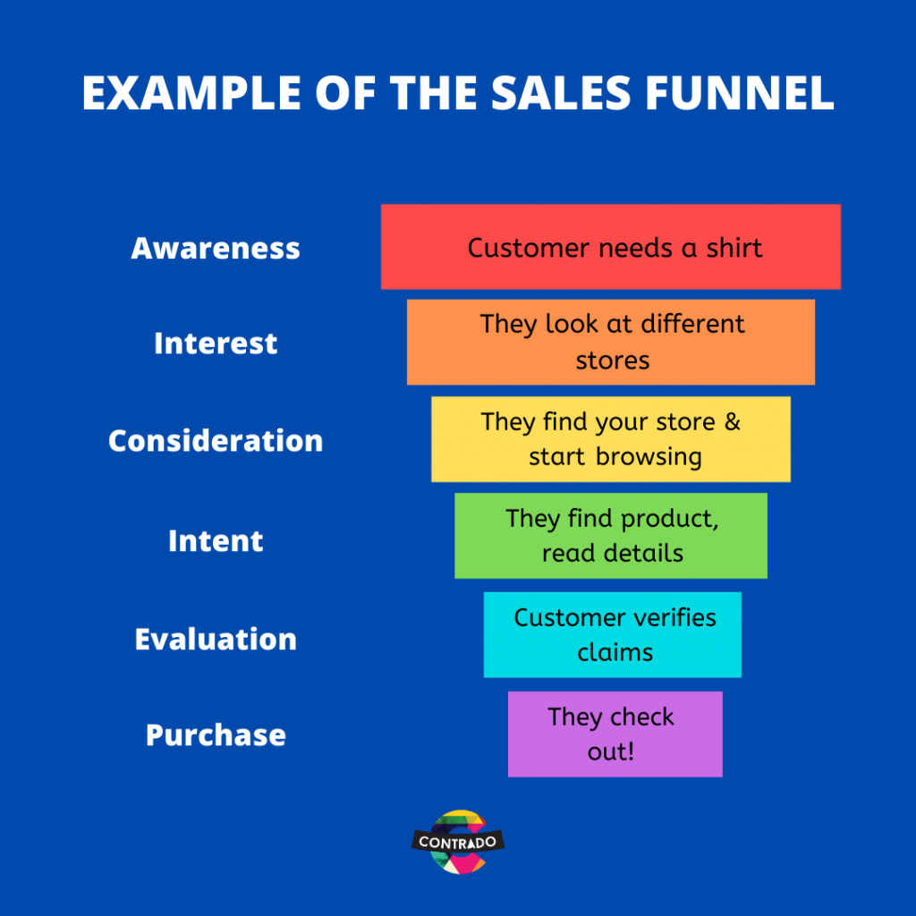 sales funnel